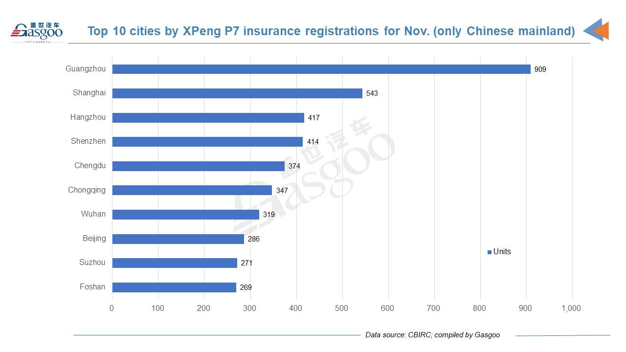 Car and City: November 2021 registrations of XPeng models