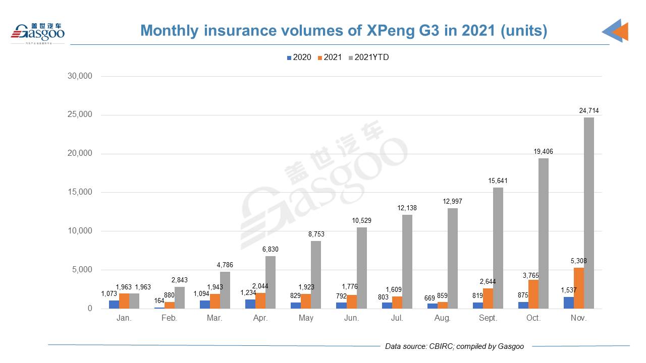 Car and City: November 2021 registrations of XPeng models