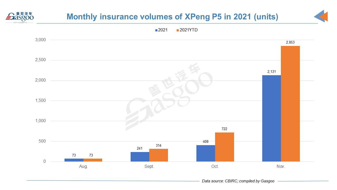 Car and City: November 2021 registrations of XPeng models