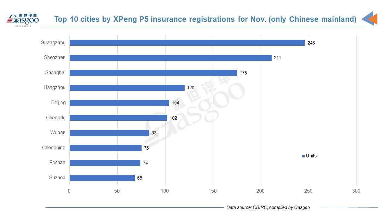 Car and City: November 2021 registrations of XPeng models