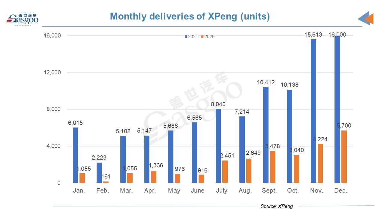 XPeng delivers 16,000 vehicles in December