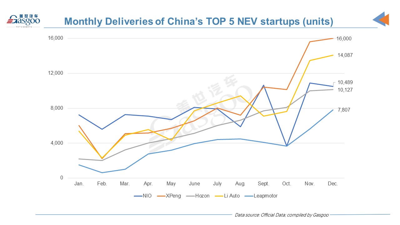 China's EV startup delivery update: XPeng outsells NIO, Li Auto in 2021