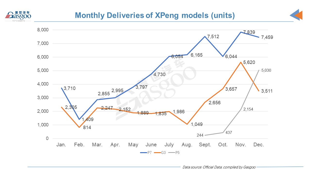 China's EV startup delivery update: XPeng outsells NIO, Li Auto in 2021