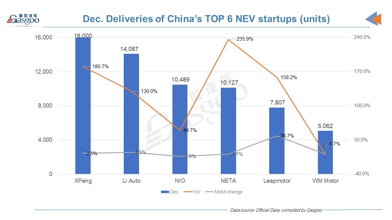 China's EV startup delivery update: XPeng outsells NIO, Li Auto in 2021