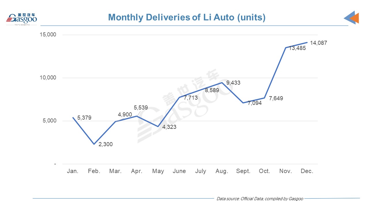 China's EV startup delivery update: XPeng outsells NIO, Li Auto in 2021