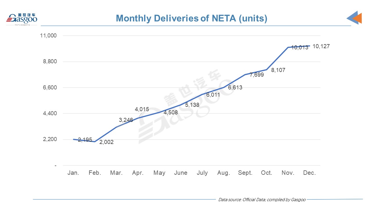 China's EV startup delivery update: XPeng outsells NIO, Li Auto in 2021