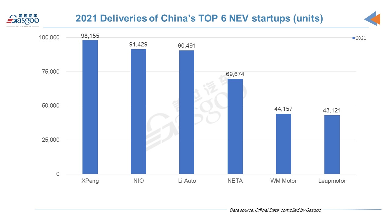 China's EV startup delivery update: XPeng outsells NIO, Li Auto in 2021