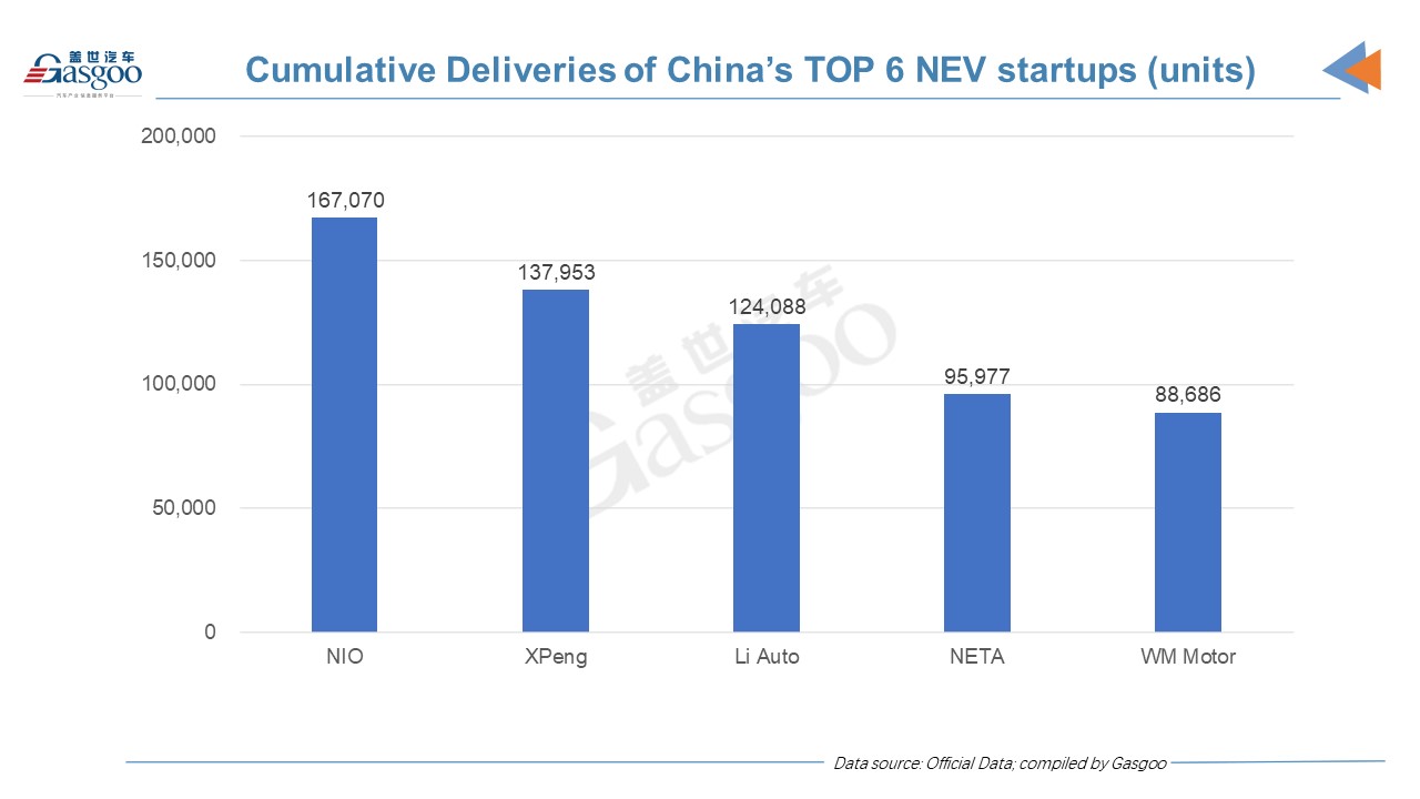 China's EV startup delivery update: XPeng outsells NIO, Li Auto in 2021