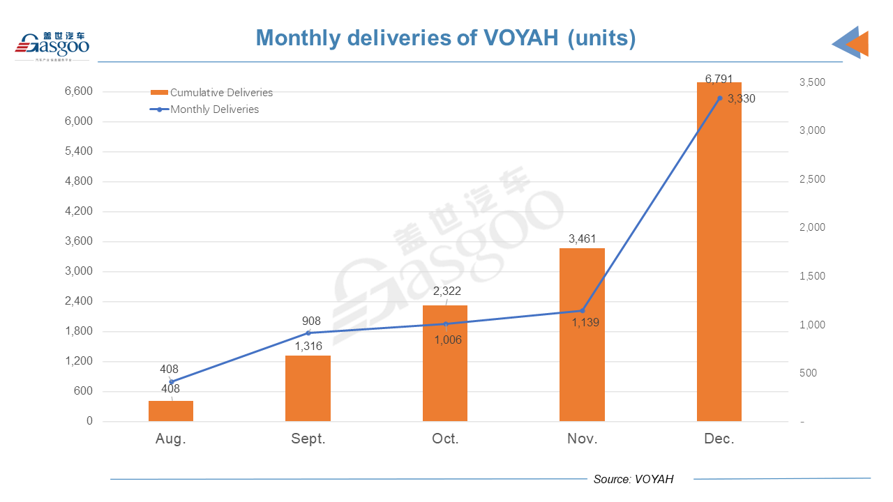 Dongfeng Motor’s VOYAH brand nearly triples monthly sales in Dec. 2021