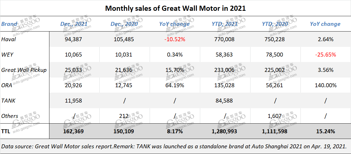 Great Wall Motor sees 2021 auto sales jump 15.24% YoY