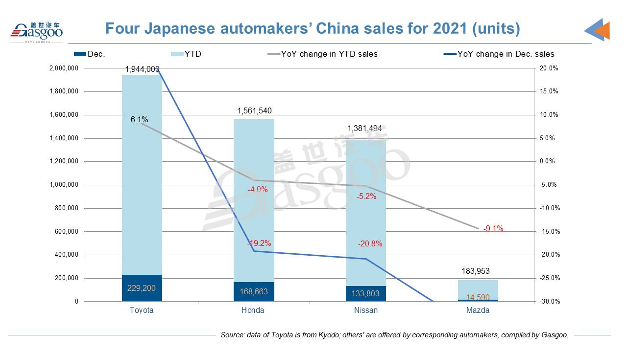 Toyota Motor tops other Japanese automakers in 2021 China sales