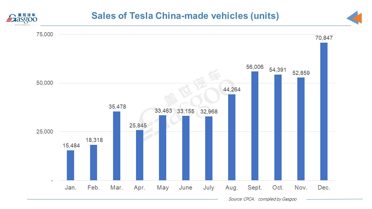 Tesla sells 70,847 China-made vehicles in December