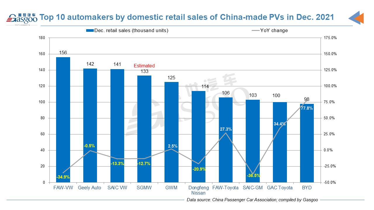 China's homegrown PV retail sales in 2021 grow 4.5% YoY