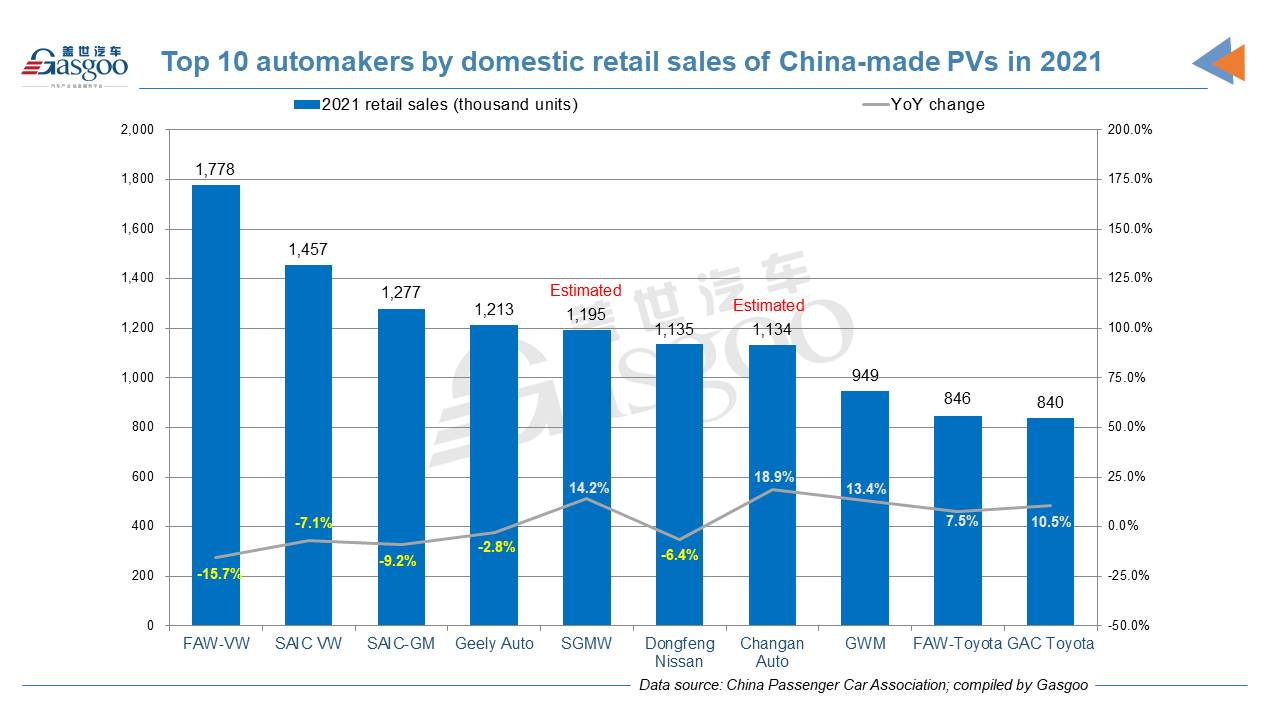 China's homegrown PV retail sales in 2021 grow 4.5% YoY