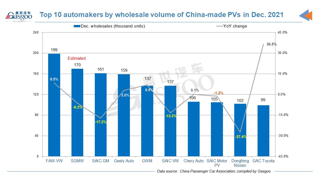 China's homegrown PV retail sales in 2021 grow 4.5% YoY