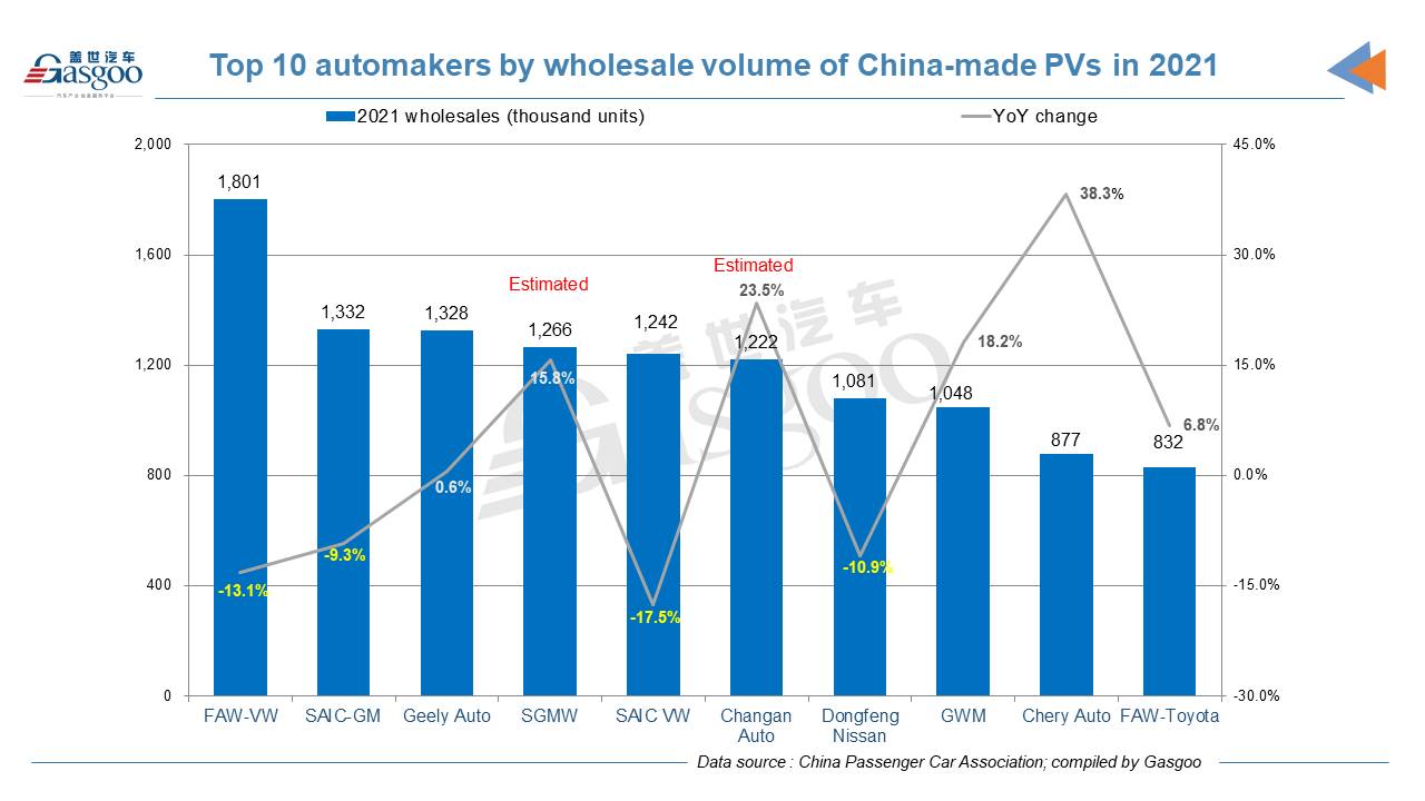 China's homegrown PV retail sales in 2021 grow 4.5% YoY