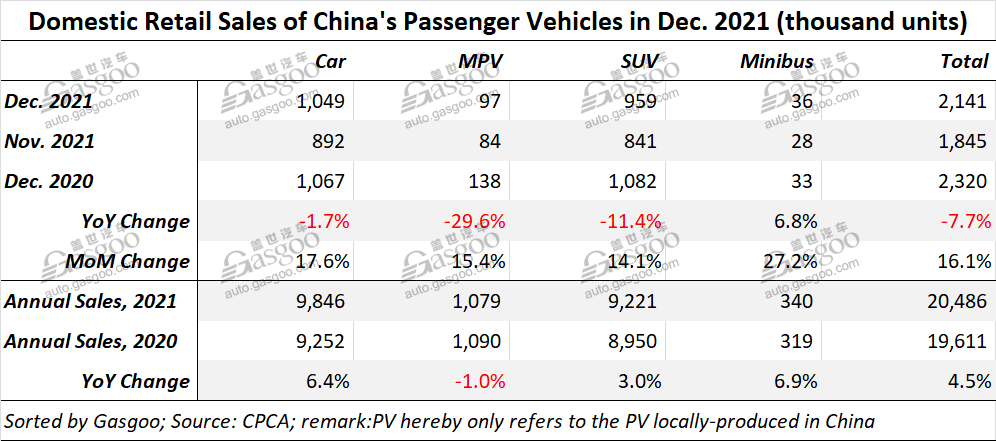 China's homegrown PV retail sales in 2021 grow 4.5% YoY