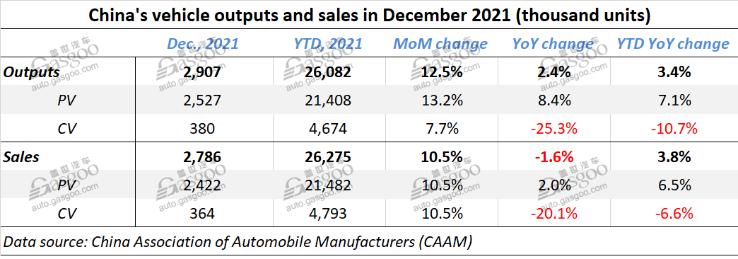 China auto sales up 3.8% YoY in 2021