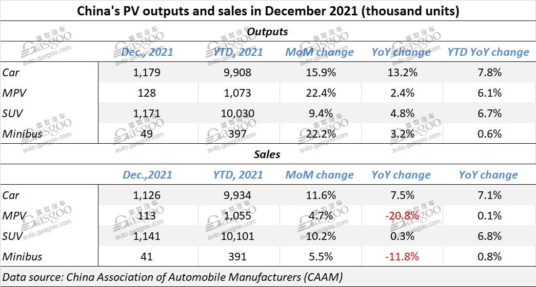 China auto sales up 3.8% YoY in 2021