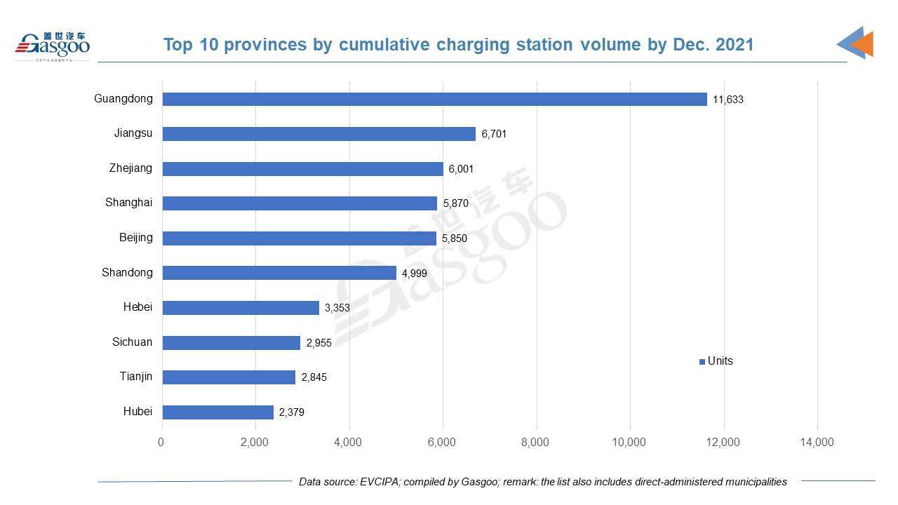 China has 2.617 million EV charging piles by end of 2021