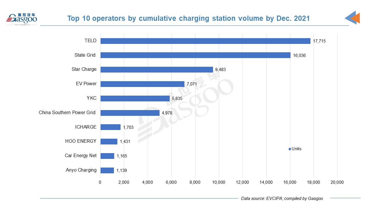 China has 2.617 million EV charging piles by end of 2021