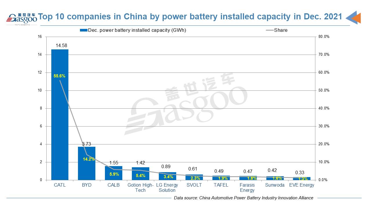 CATL, BYD make up 68.3% of China’s 2021 installed power battery capacity