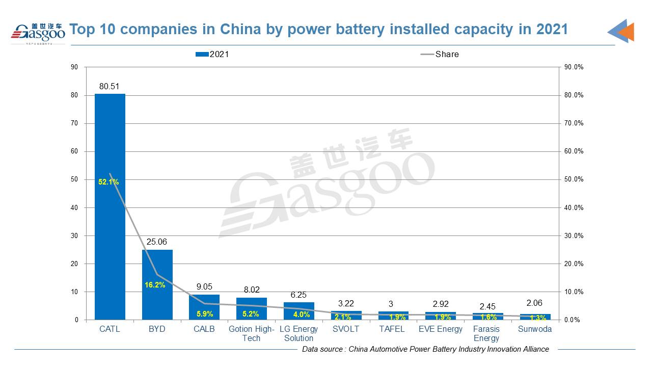 CATL, BYD make up 68.3% of China’s 2021 installed power battery capacity