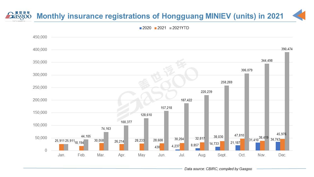 Car and City: Dec. 2021 registrations of Wuling Hongguang MINIEV