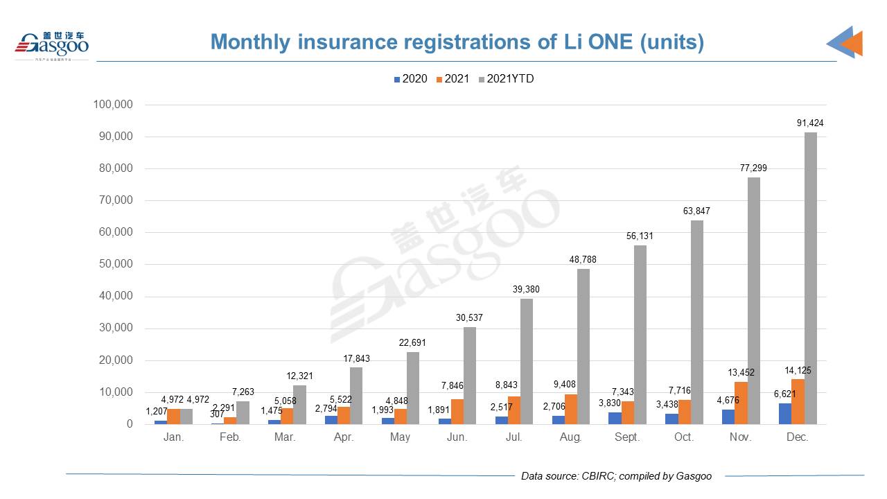 Car and City: December 2021 registrations of Li ONE