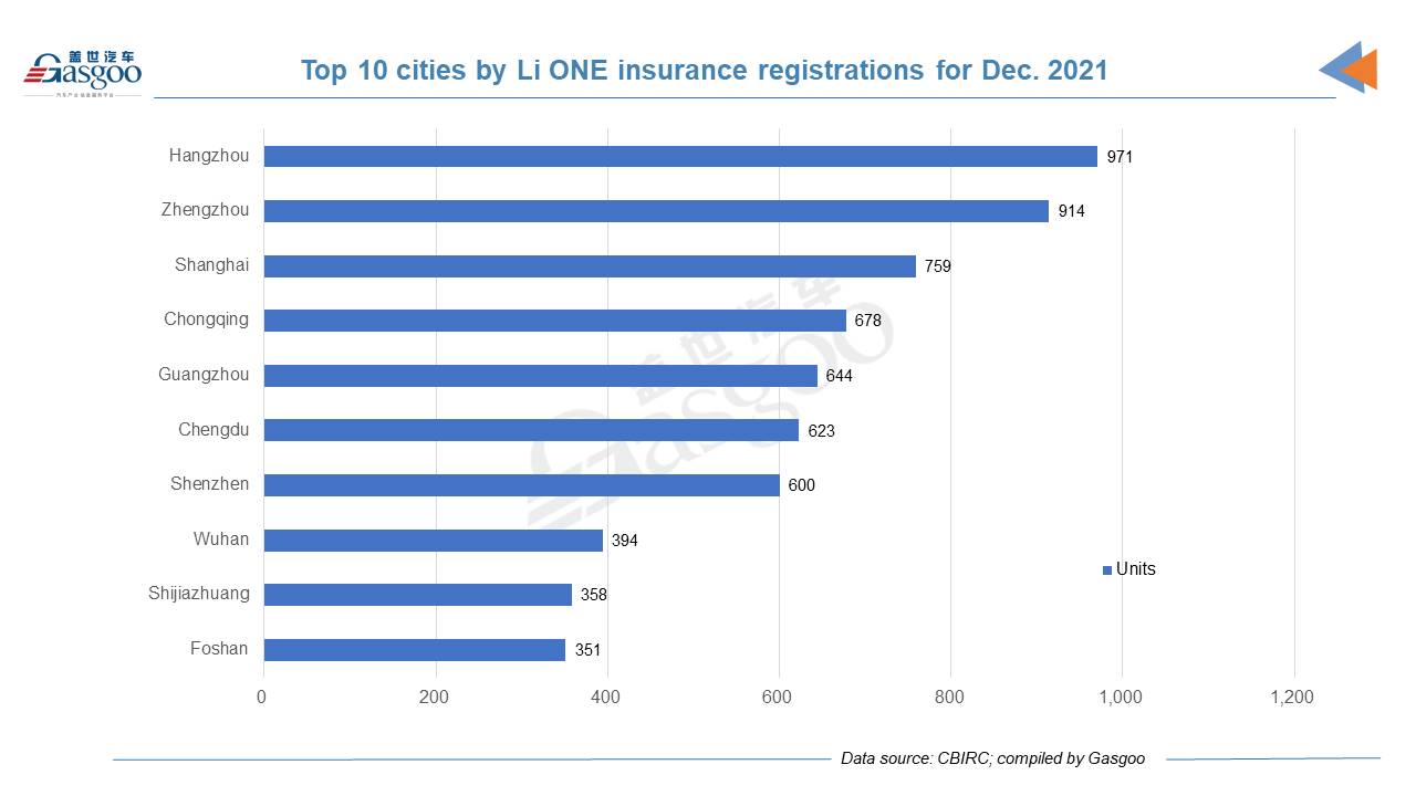 Car and City: December 2021 registrations of Li ONE