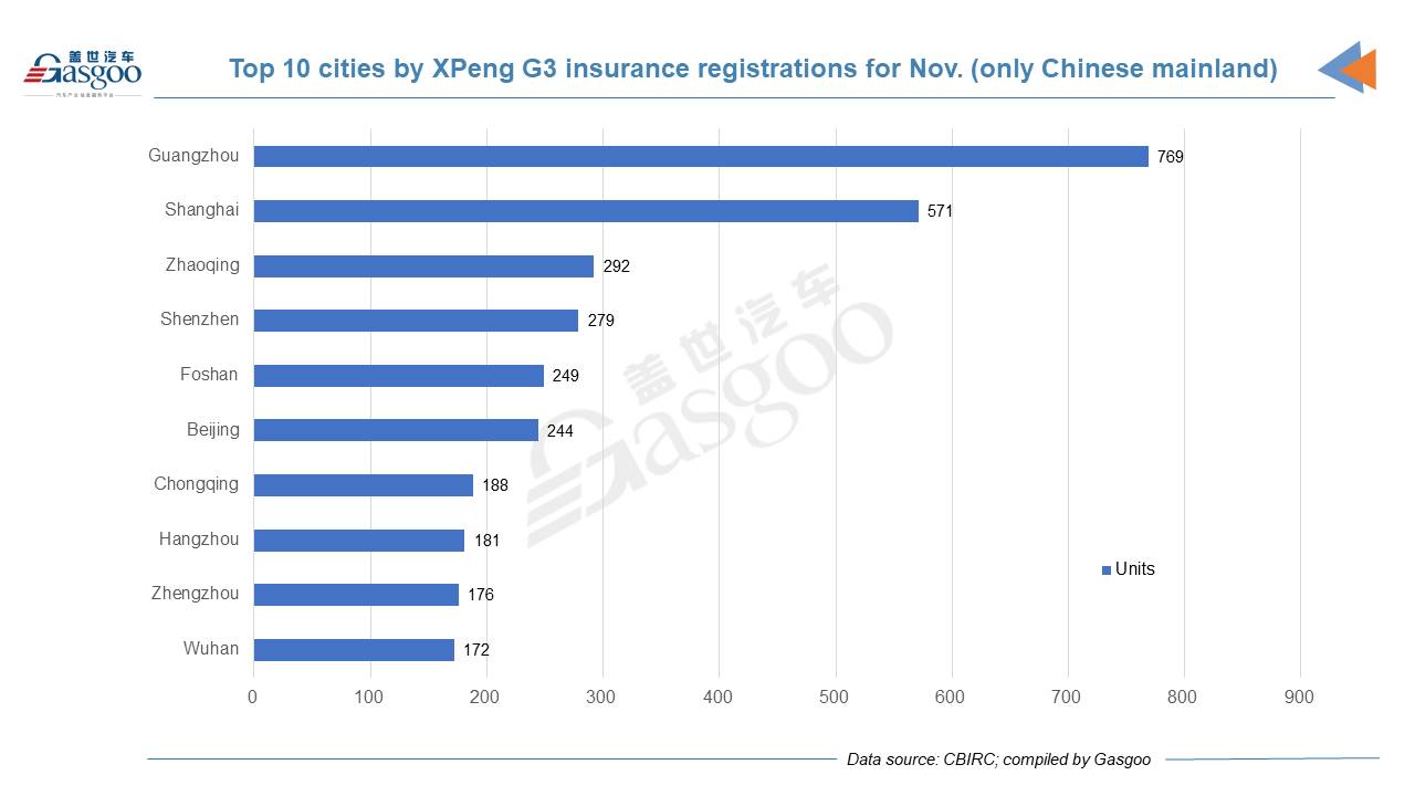 Car and City: November 2021 registrations of XPeng models