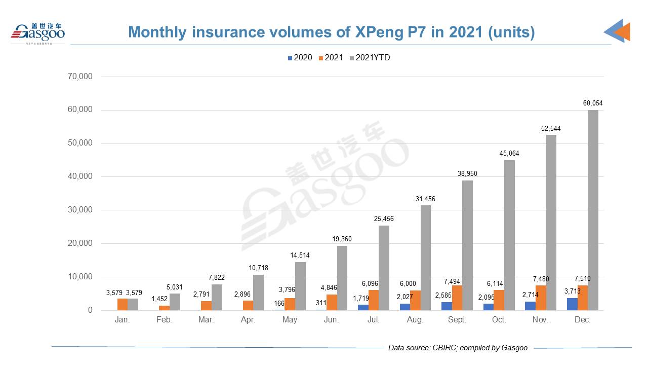 Car and City: December 2021 registrations of XPeng models