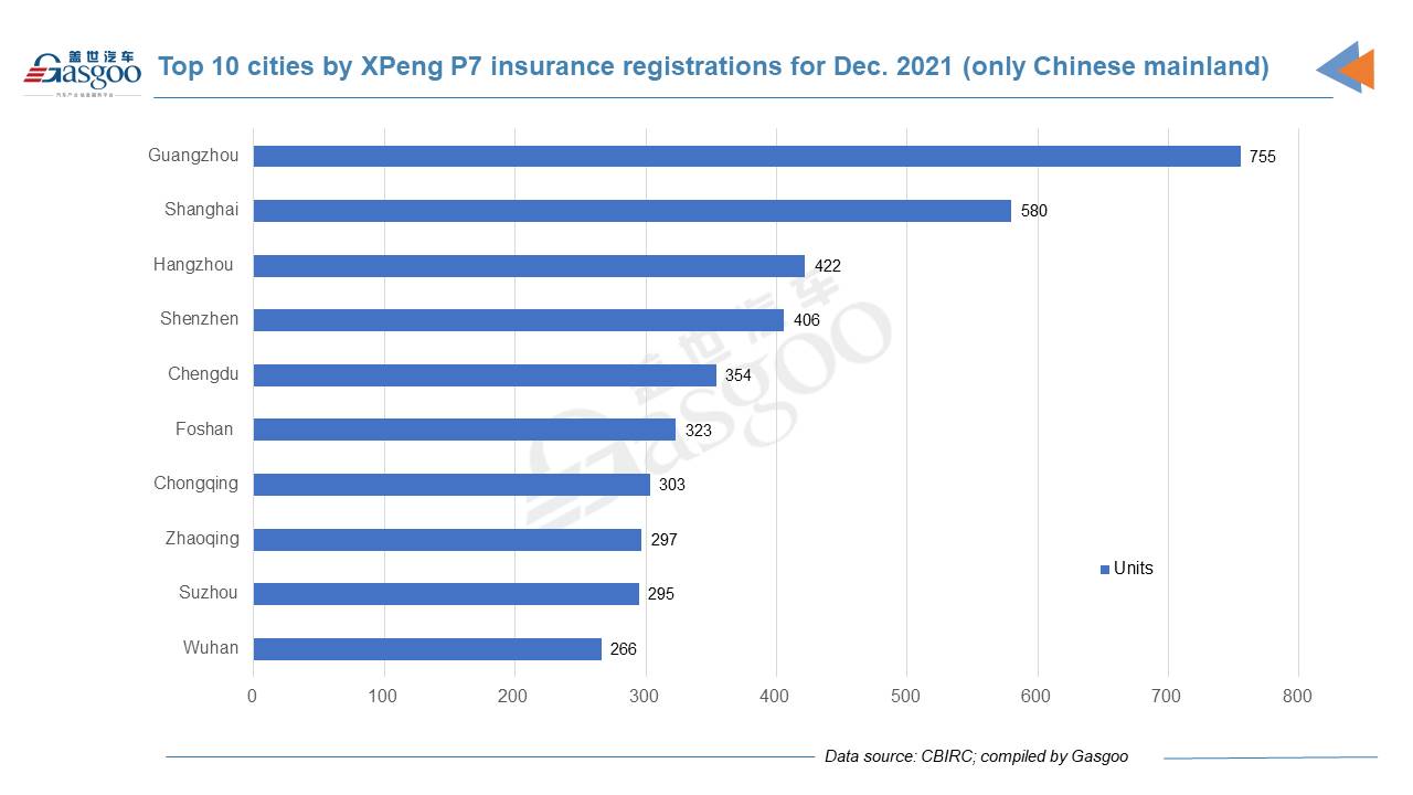 Car and City: December 2021 registrations of XPeng models