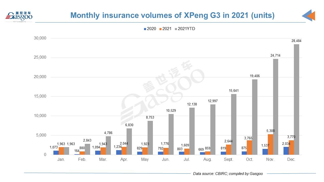 Car and City: December 2021 registrations of XPeng models