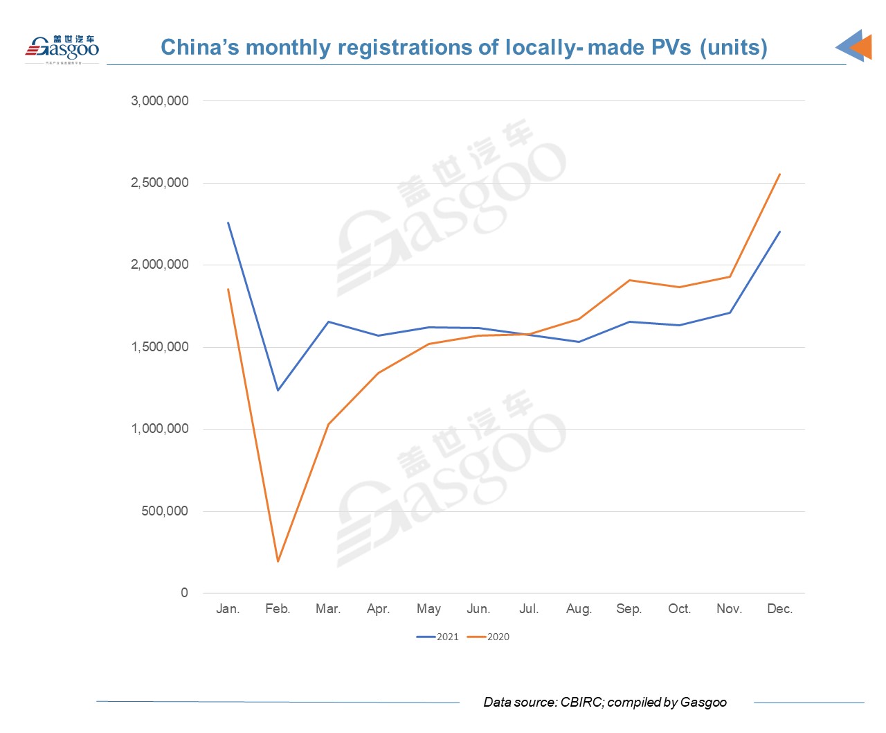 China's vehicle insurance registrations up by 6.6% YoY in 2021