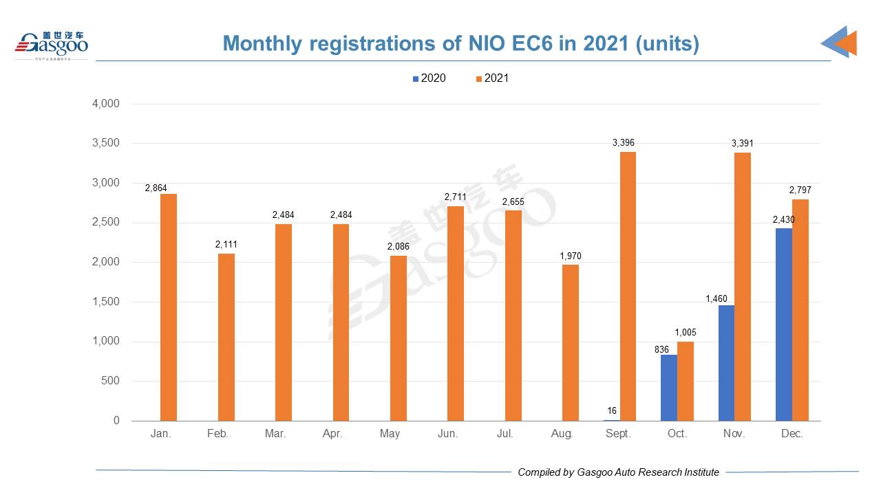 Car and City: December 2021 registrations of NIO models