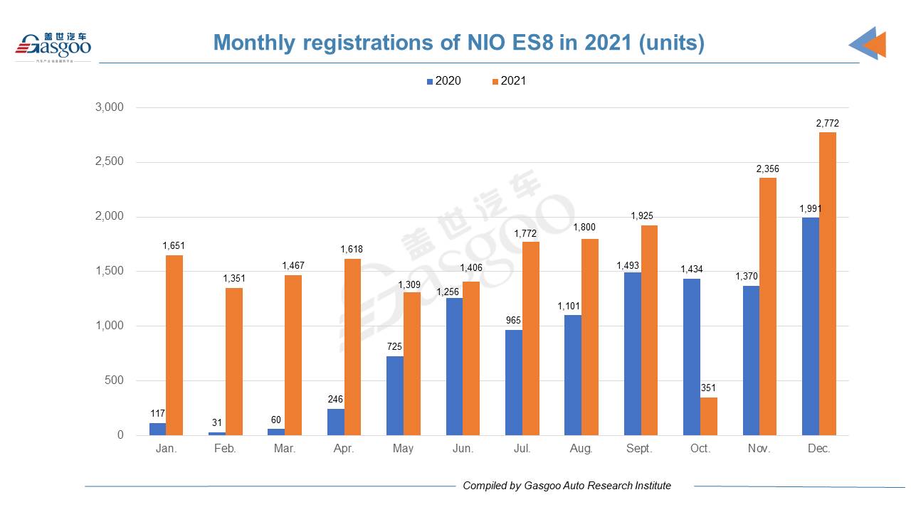 Car and City: December 2021 registrations of NIO models