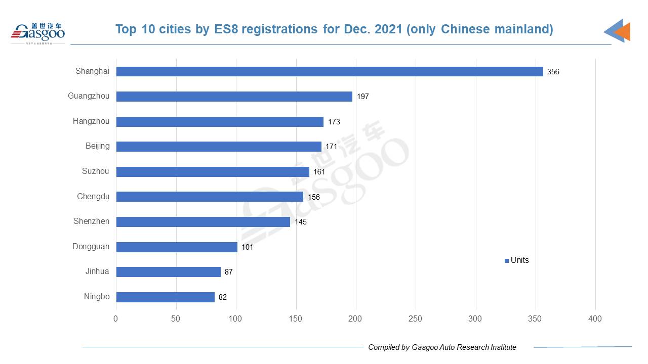 Car and City: December 2021 registrations of NIO models