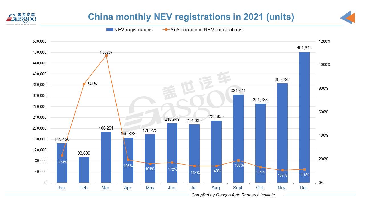 XPeng, Li Auto surpass NIO by 2021 registrations