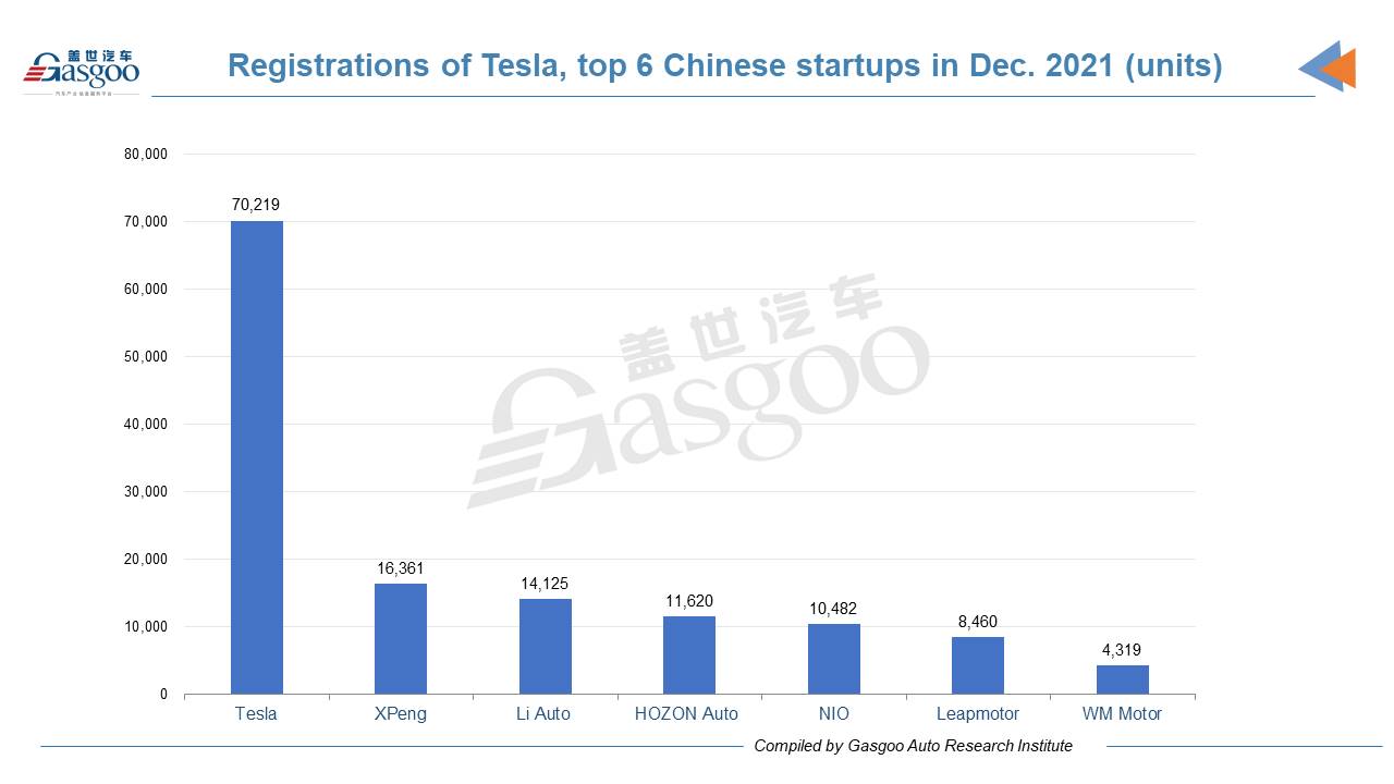 XPeng, Li Auto surpass NIO by 2021 registrations