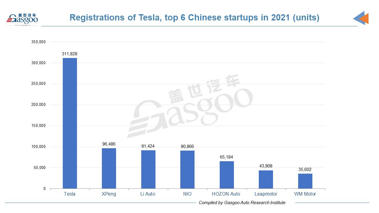 XPeng, Li Auto surpass NIO by 2021 registrations