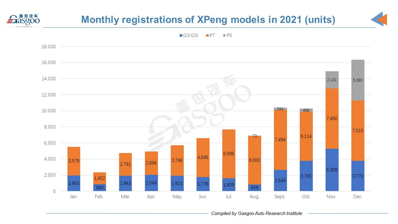 XPeng, Li Auto surpass NIO by 2021 registrations