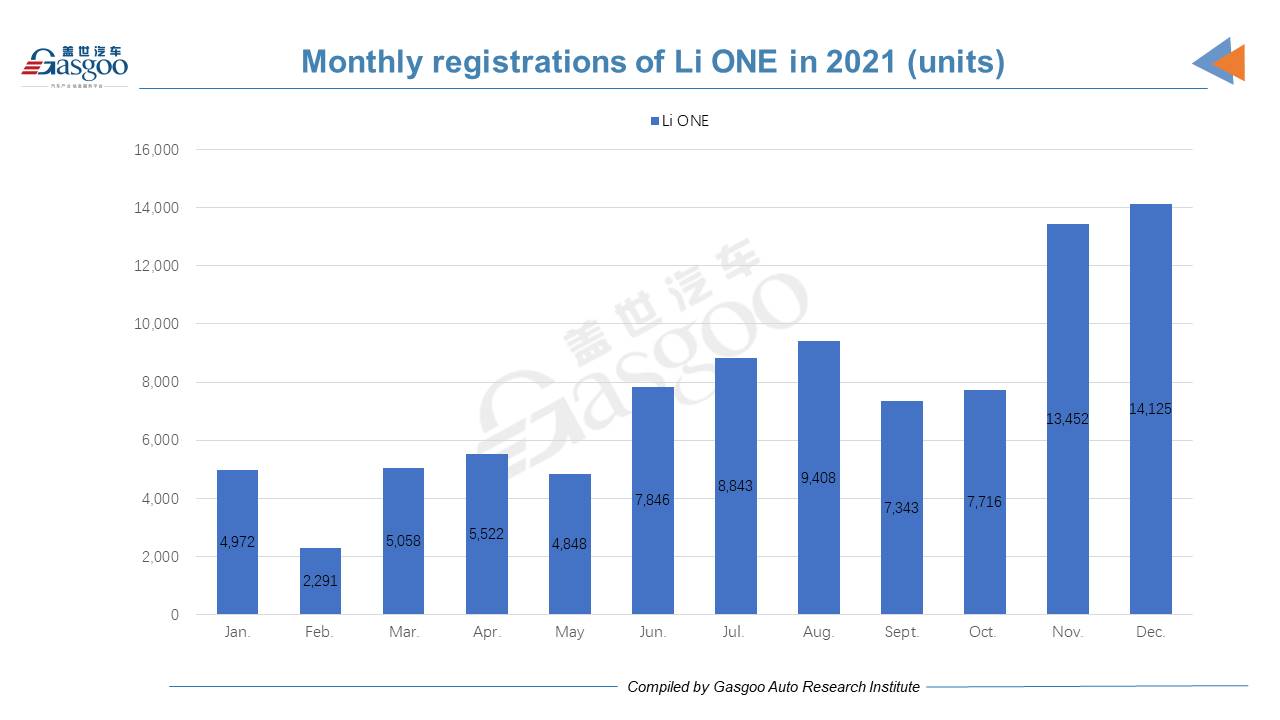 XPeng, Li Auto surpass NIO by 2021 registrations