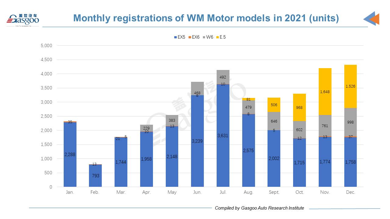 XPeng, Li Auto surpass NIO by 2021 registrations