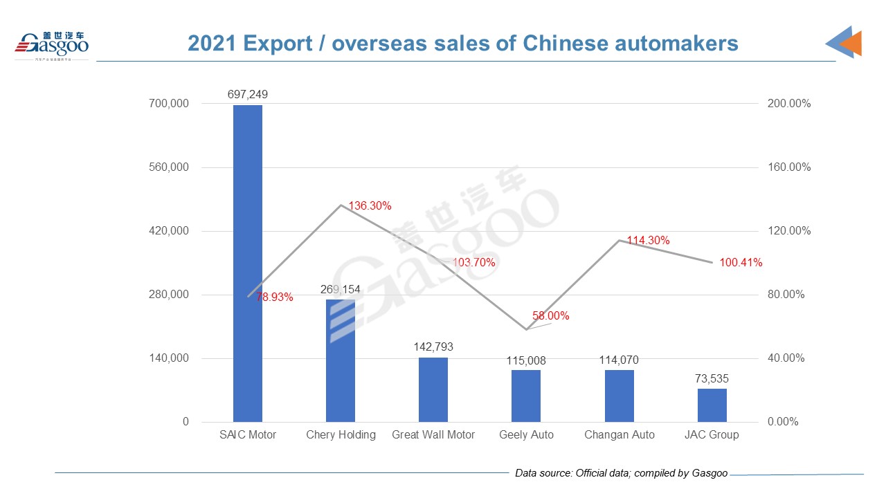 Most Chinese automakers see sales growth in 2021