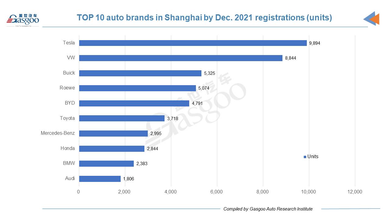 Car and City: Shanghai's registrations of new passenger vehicles in Dec. 2021