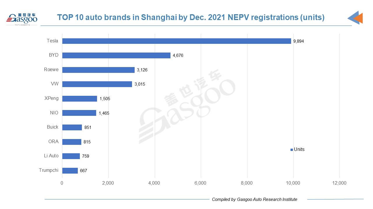 Car and City: Shanghai's registrations of new passenger vehicles in Dec. 2021