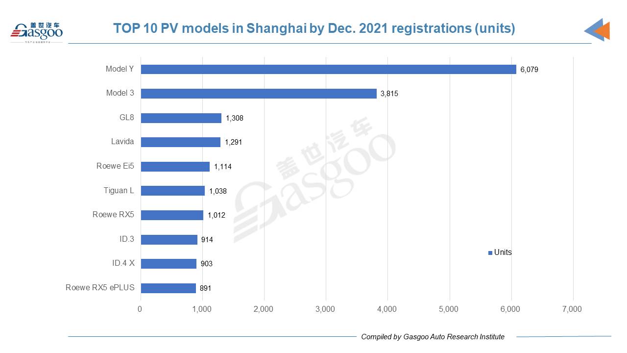 Car and City: Shanghai's registrations of new passenger vehicles in Dec. 2021