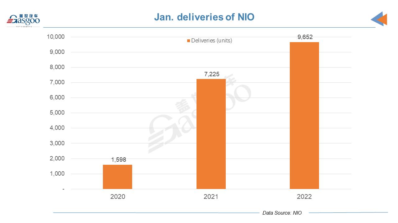 NIO’s deliveries in Jan. 2022 grow 33.6% YoY