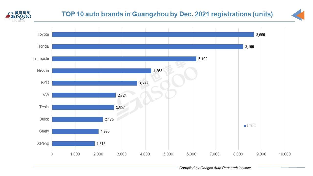 Car and City: Toyota honored No.1 auto brand in Guangzhou by Dec. 2021 registrations